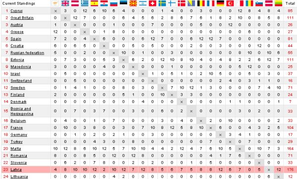 Bir Eurovision başarısızlığı daha yaşadık
