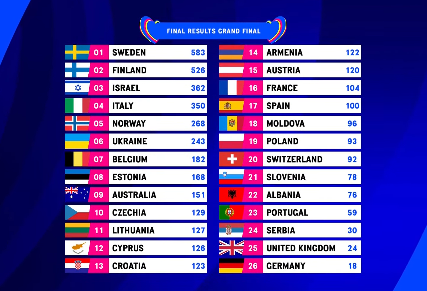 Eurovision'u  İsveç Kazandı