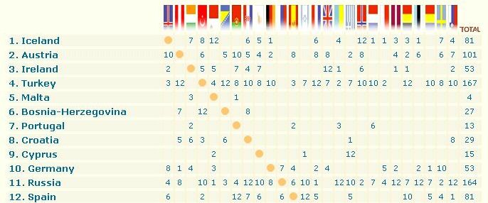 Eurovision 2003 'te Kim Kime Kaç Puan Verdi ?