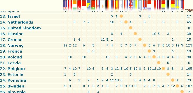 Eurovision 2003 'te Kim Kime Kaç Puan Verdi ?
