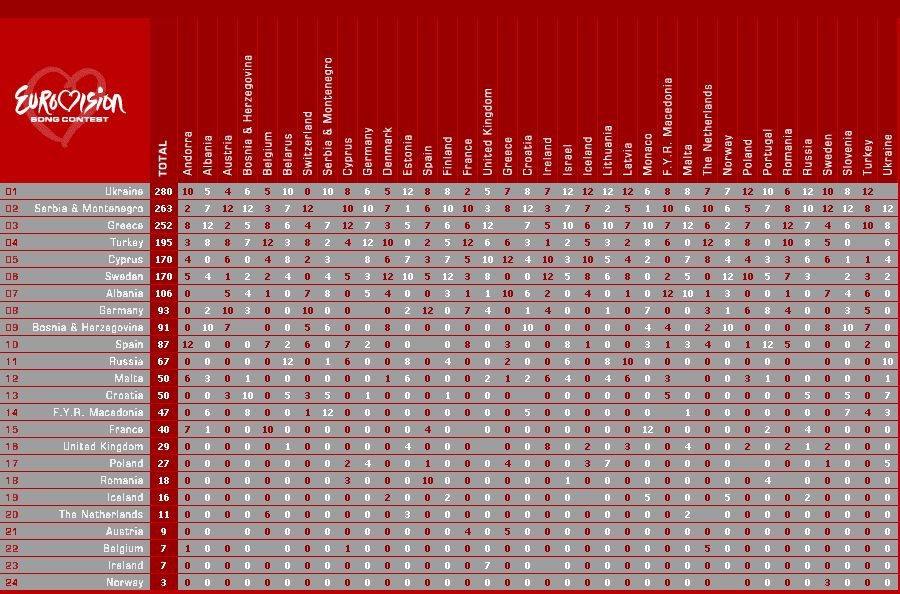 Eurovision 2004 Ülke Puanları
