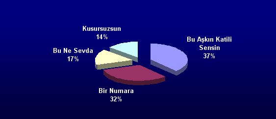 2004 Yazının Şarkıları Michael Show Müzik Vizyon Yarışmasında Belli oldu
