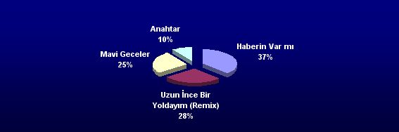 2004 Yazının Şarkıları Michael Show Müzik Vizyon Yarışmasında Belli oldu