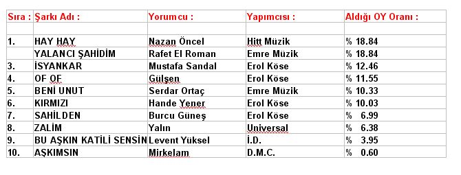 2004 Yılının GERÇEK TOP 10 Listesi 