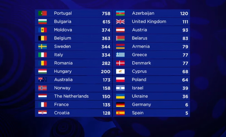 Eurovision 2017'nin Şampiyonu Portekiz