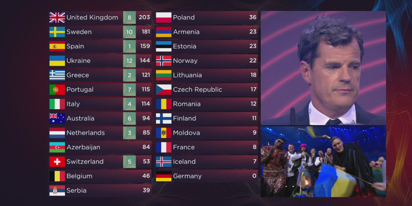 Eurovision'da 2023 Uygulanacak Yeni Oylama Sisteminde Ne Değişti?
